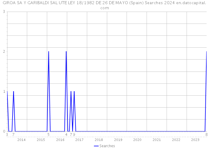 GIROA SA Y GARIBALDI SAL UTE LEY 18/1982 DE 26 DE MAYO (Spain) Searches 2024 