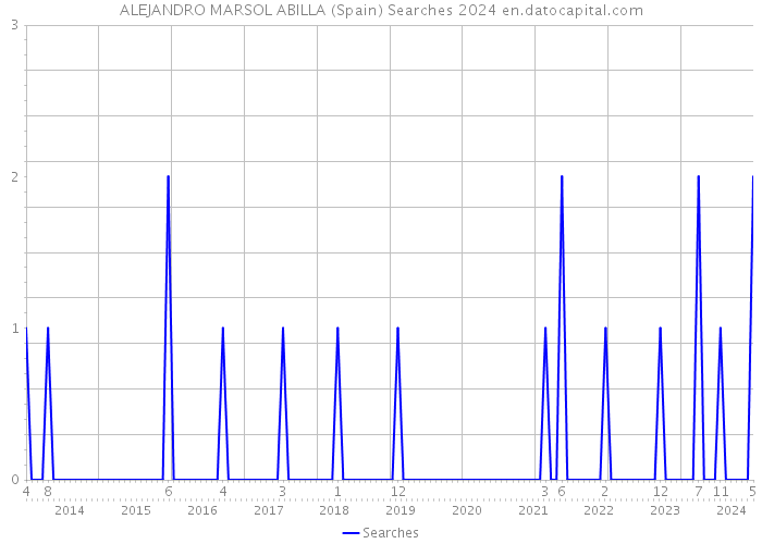 ALEJANDRO MARSOL ABILLA (Spain) Searches 2024 
