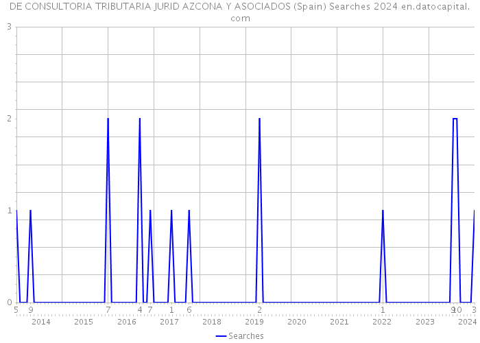 DE CONSULTORIA TRIBUTARIA JURID AZCONA Y ASOCIADOS (Spain) Searches 2024 