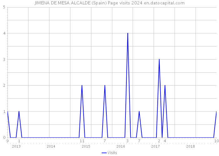 JIMENA DE MESA ALCALDE (Spain) Page visits 2024 