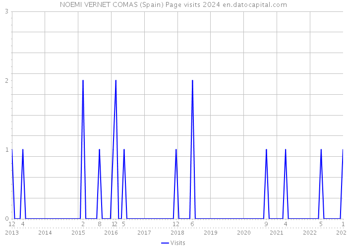NOEMI VERNET COMAS (Spain) Page visits 2024 