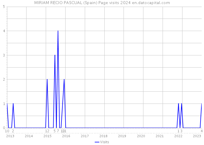 MIRIAM RECIO PASCUAL (Spain) Page visits 2024 
