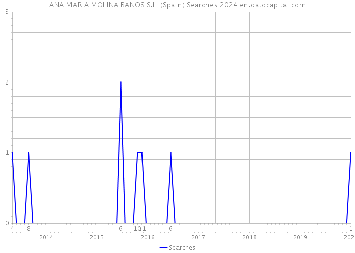 ANA MARIA MOLINA BANOS S.L. (Spain) Searches 2024 