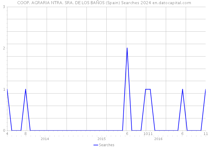 COOP. AGRARIA NTRA. SRA. DE LOS BAÑOS (Spain) Searches 2024 