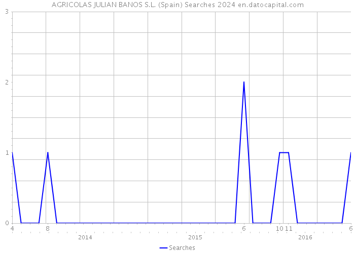 AGRICOLAS JULIAN BANOS S.L. (Spain) Searches 2024 