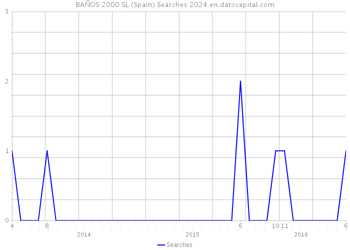 BAÑOS 2000 SL (Spain) Searches 2024 