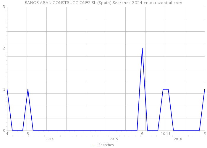 BANOS ARAN CONSTRUCCIONES SL (Spain) Searches 2024 