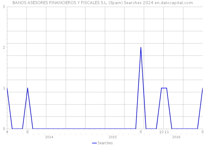 BANOS ASESORES FINANCIEROS Y FISCALES S.L. (Spain) Searches 2024 