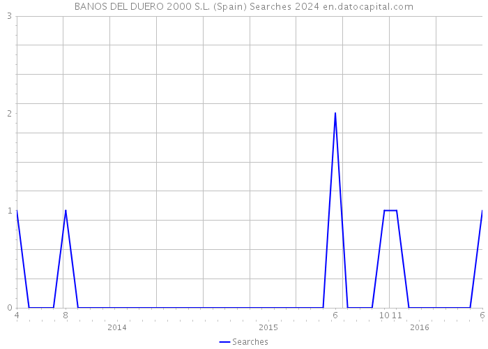 BANOS DEL DUERO 2000 S.L. (Spain) Searches 2024 