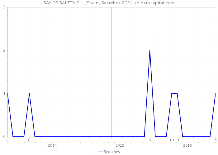 BANOS SALETA S.L. (Spain) Searches 2024 