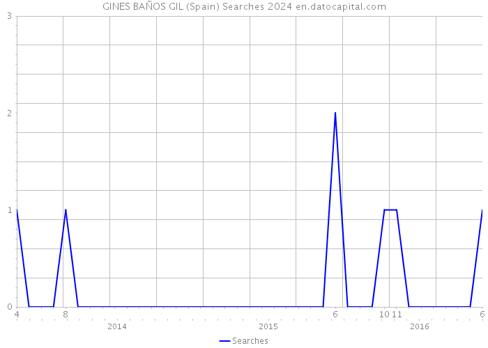 GINES BAÑOS GIL (Spain) Searches 2024 