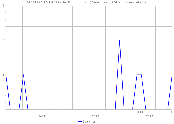 TRANSPORTES BANOS BANOS SL (Spain) Searches 2024 