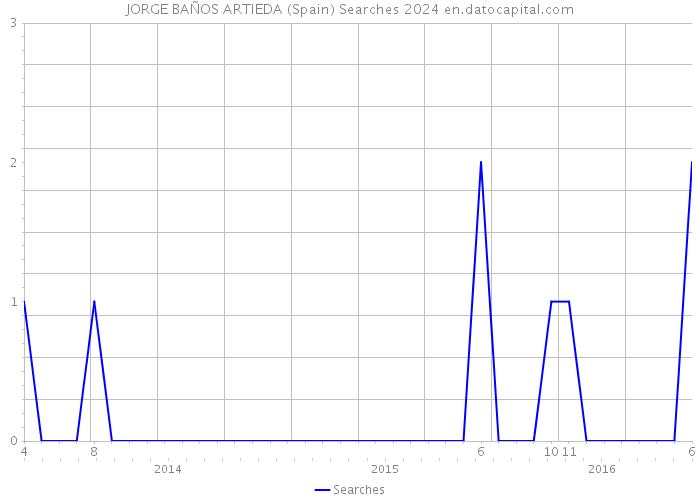 JORGE BAÑOS ARTIEDA (Spain) Searches 2024 