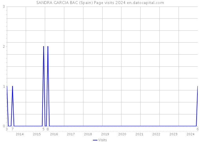 SANDRA GARCIA BAC (Spain) Page visits 2024 