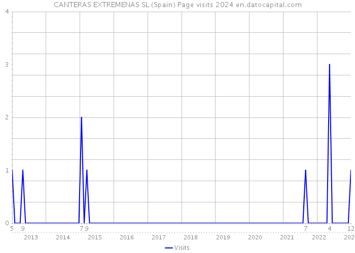 CANTERAS EXTREMENAS SL (Spain) Page visits 2024 