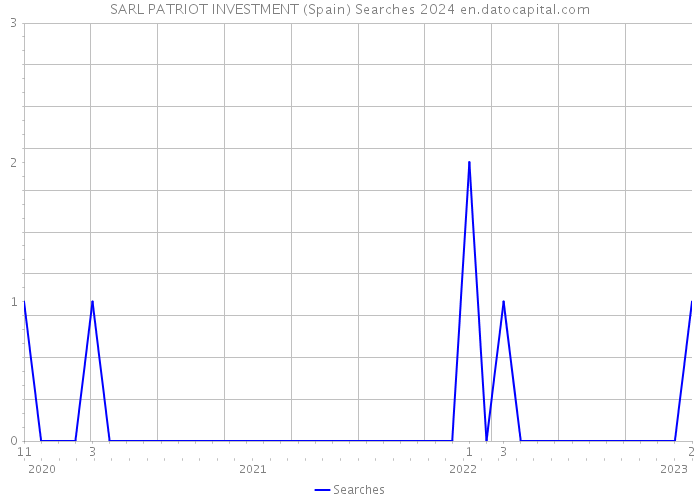 SARL PATRIOT INVESTMENT (Spain) Searches 2024 