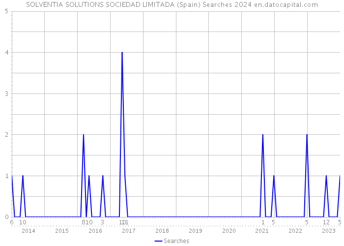 SOLVENTIA SOLUTIONS SOCIEDAD LIMITADA (Spain) Searches 2024 