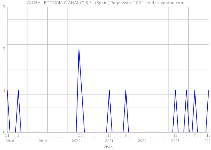 GLOBAL ECONOMIC ANALYSIS SL (Spain) Page visits 2024 