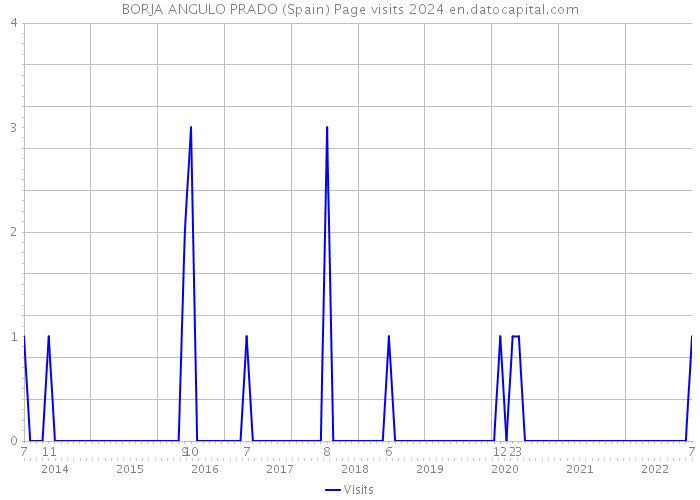 BORJA ANGULO PRADO (Spain) Page visits 2024 