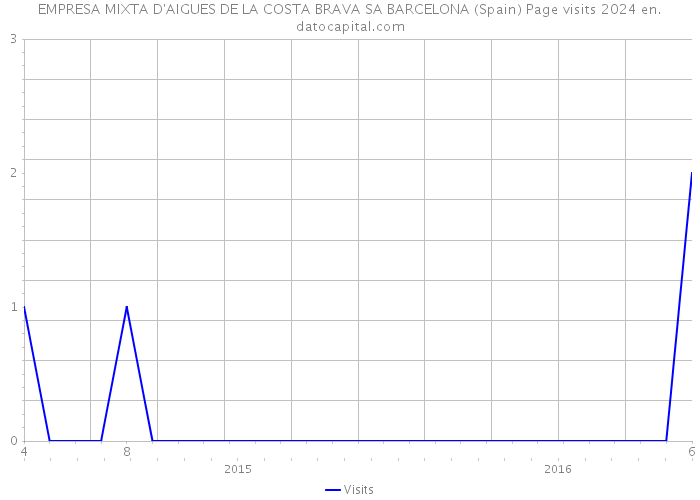 EMPRESA MIXTA D'AIGUES DE LA COSTA BRAVA SA BARCELONA (Spain) Page visits 2024 