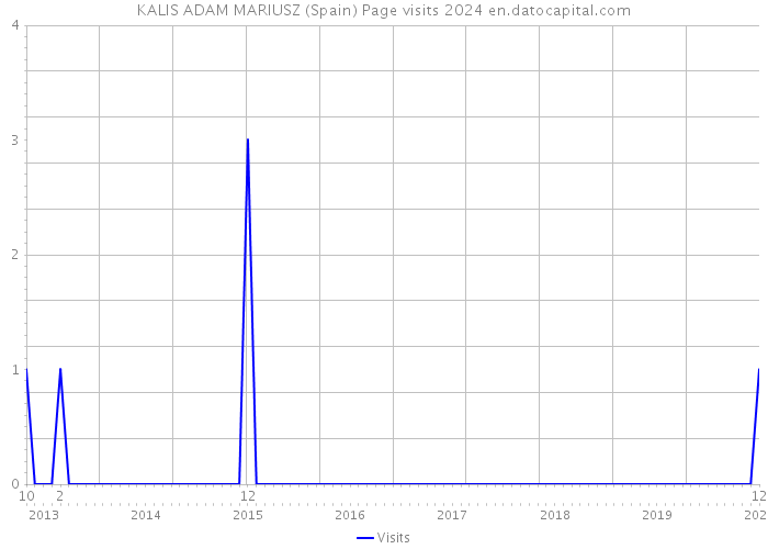 KALIS ADAM MARIUSZ (Spain) Page visits 2024 