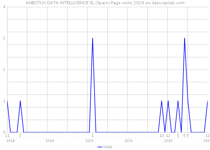 ANBOTUX DATA INTELLIGENCE SL (Spain) Page visits 2024 