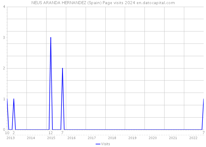 NEUS ARANDA HERNANDEZ (Spain) Page visits 2024 