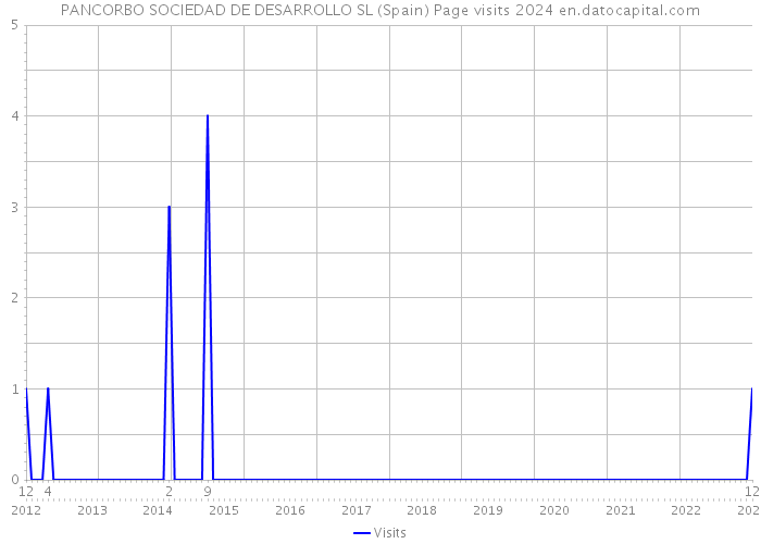 PANCORBO SOCIEDAD DE DESARROLLO SL (Spain) Page visits 2024 