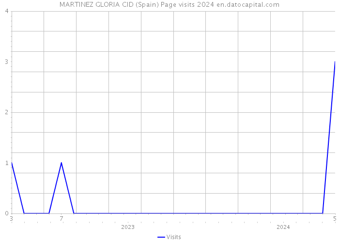 MARTINEZ GLORIA CID (Spain) Page visits 2024 