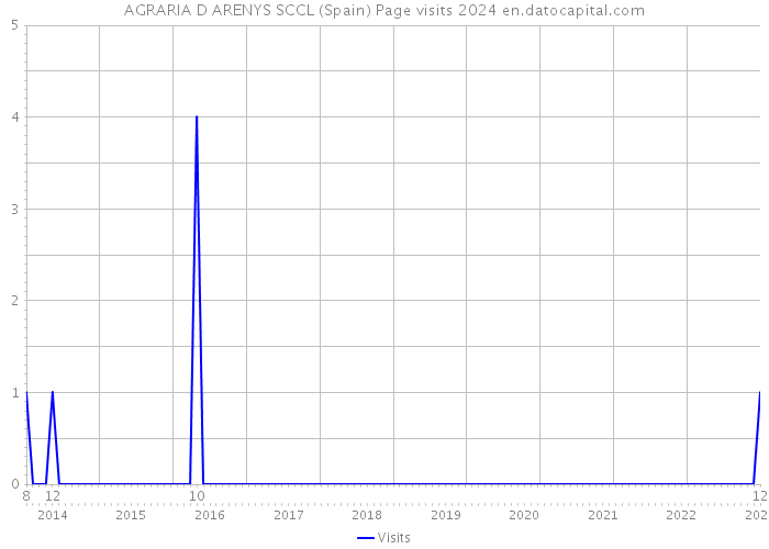 AGRARIA D ARENYS SCCL (Spain) Page visits 2024 