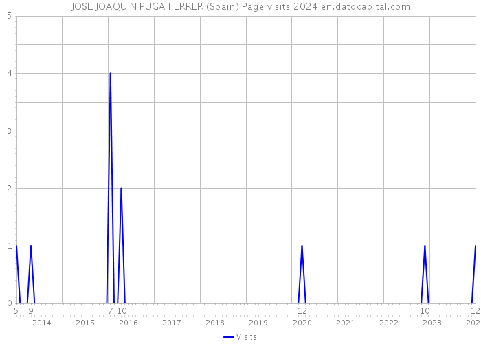 JOSE JOAQUIN PUGA FERRER (Spain) Page visits 2024 