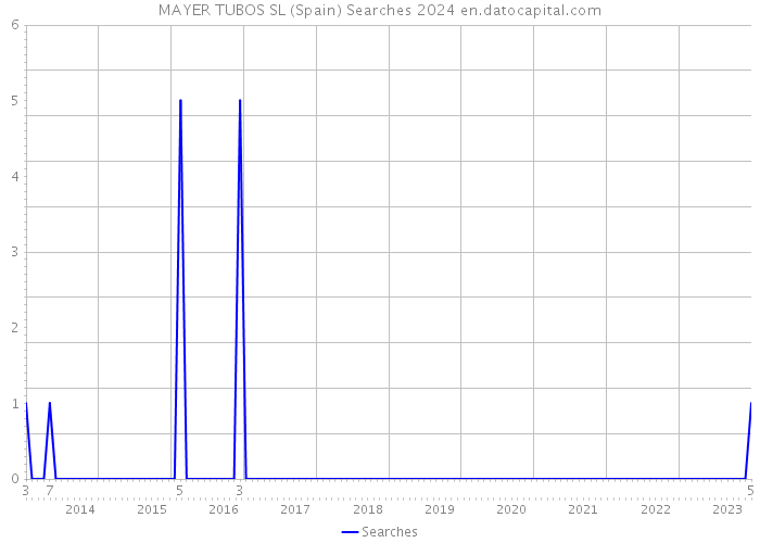 MAYER TUBOS SL (Spain) Searches 2024 