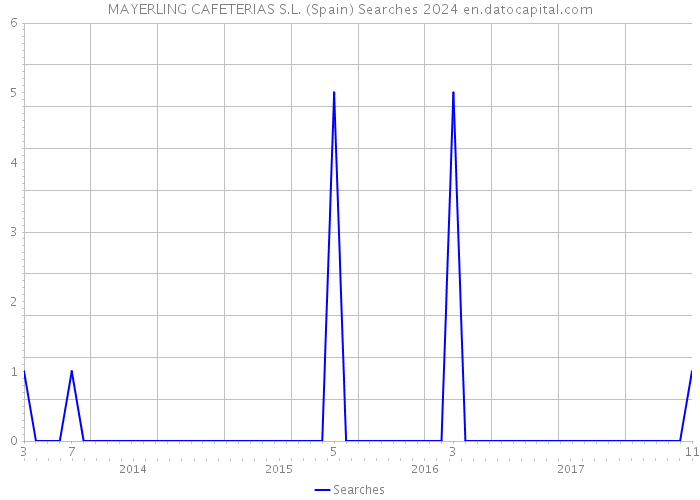 MAYERLING CAFETERIAS S.L. (Spain) Searches 2024 