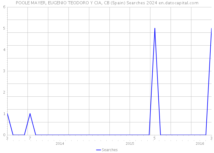 POOLE MAYER, EUGENIO TEODORO Y CIA, CB (Spain) Searches 2024 