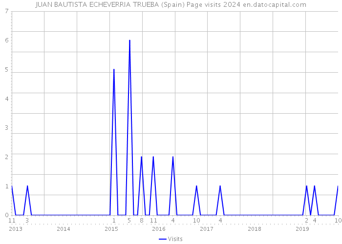 JUAN BAUTISTA ECHEVERRIA TRUEBA (Spain) Page visits 2024 