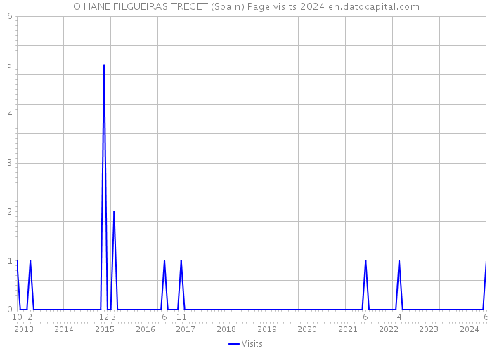 OIHANE FILGUEIRAS TRECET (Spain) Page visits 2024 