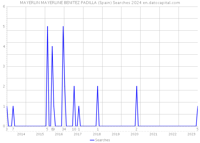 MAYERLIN MAYERLINE BENITEZ PADILLA (Spain) Searches 2024 