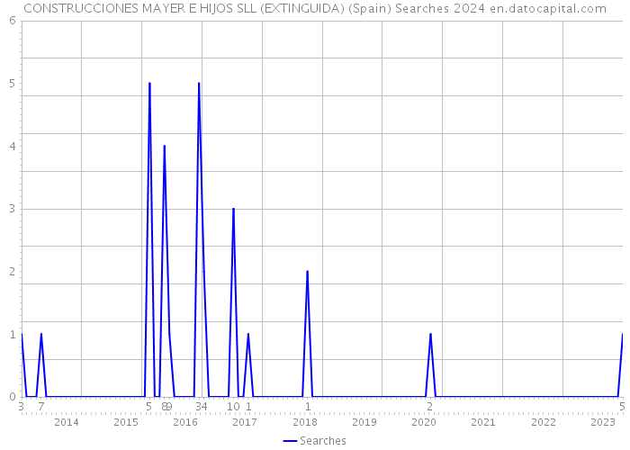 CONSTRUCCIONES MAYER E HIJOS SLL (EXTINGUIDA) (Spain) Searches 2024 