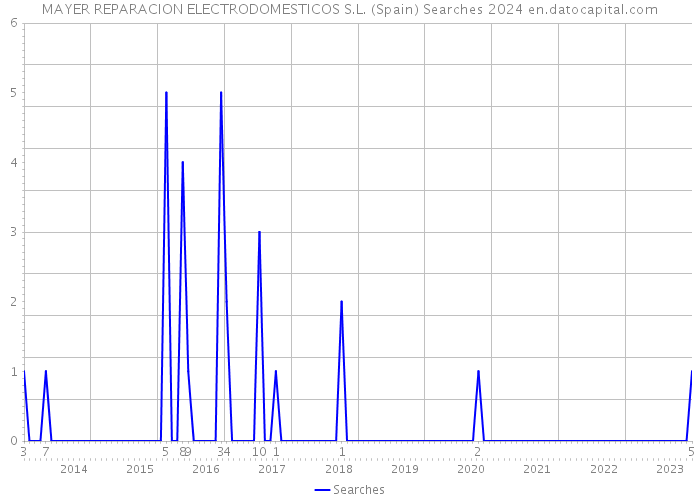 MAYER REPARACION ELECTRODOMESTICOS S.L. (Spain) Searches 2024 