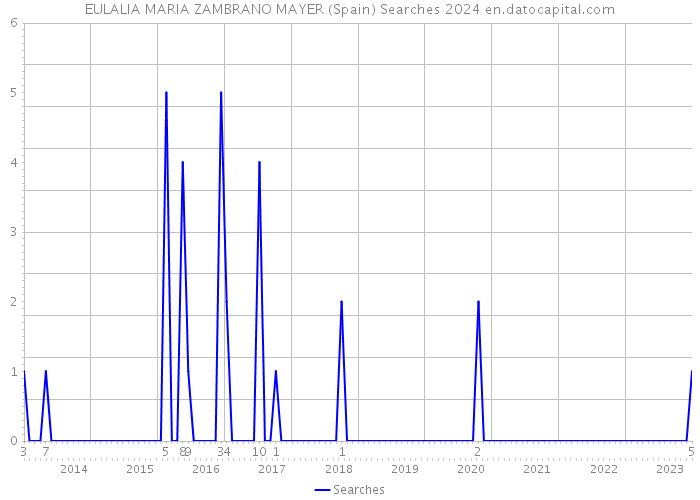 EULALIA MARIA ZAMBRANO MAYER (Spain) Searches 2024 
