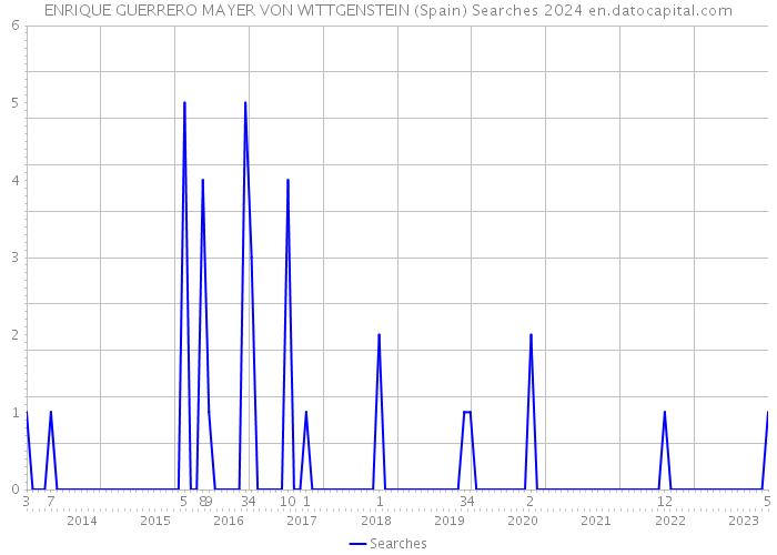 ENRIQUE GUERRERO MAYER VON WITTGENSTEIN (Spain) Searches 2024 