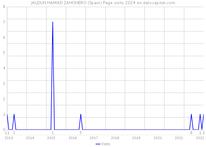 JALDUN HAMAD ZAHONERO (Spain) Page visits 2024 