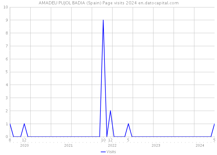 AMADEU PUJOL BADIA (Spain) Page visits 2024 