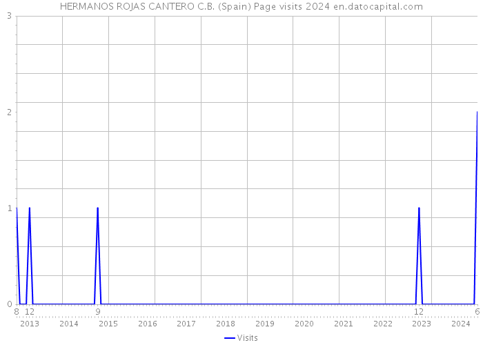HERMANOS ROJAS CANTERO C.B. (Spain) Page visits 2024 