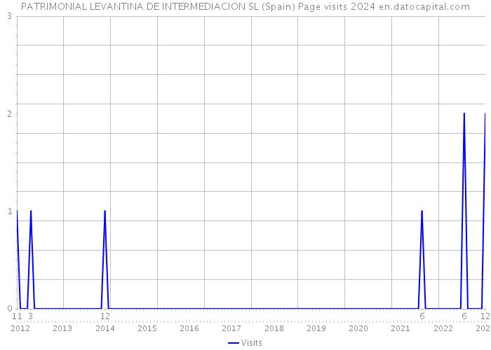 PATRIMONIAL LEVANTINA DE INTERMEDIACION SL (Spain) Page visits 2024 