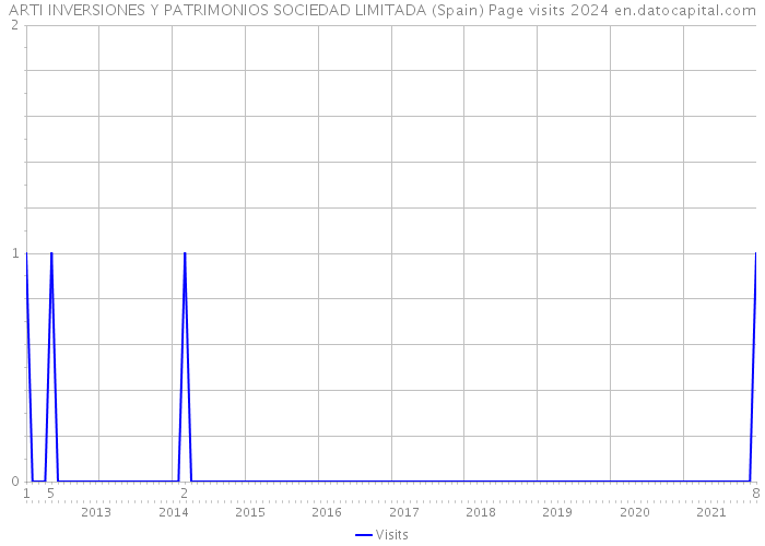 ARTI INVERSIONES Y PATRIMONIOS SOCIEDAD LIMITADA (Spain) Page visits 2024 