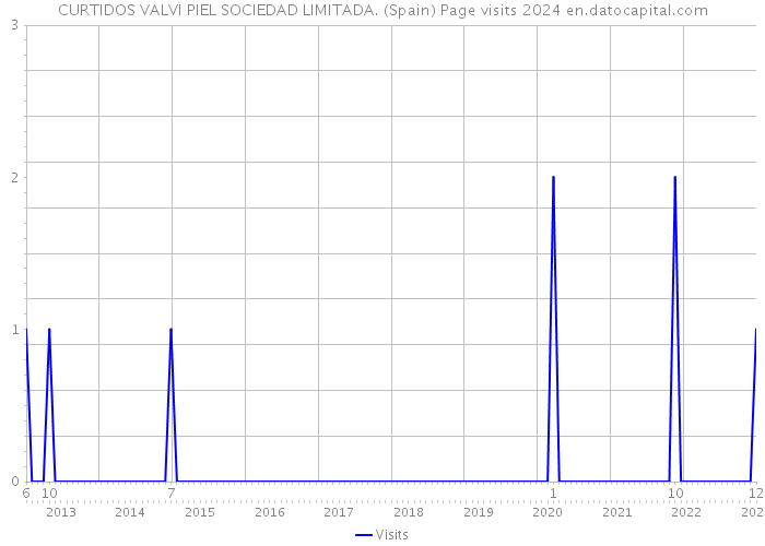 CURTIDOS VALVI PIEL SOCIEDAD LIMITADA. (Spain) Page visits 2024 