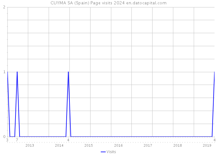 CUYMA SA (Spain) Page visits 2024 