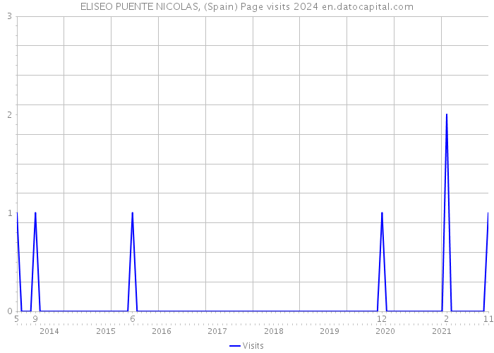 ELISEO PUENTE NICOLAS, (Spain) Page visits 2024 