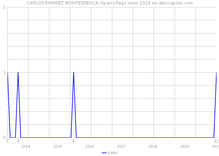 CARLOS RAMIREZ MONTESDEOCA (Spain) Page visits 2024 